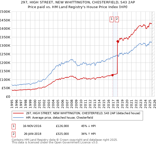 297, HIGH STREET, NEW WHITTINGTON, CHESTERFIELD, S43 2AP: Price paid vs HM Land Registry's House Price Index