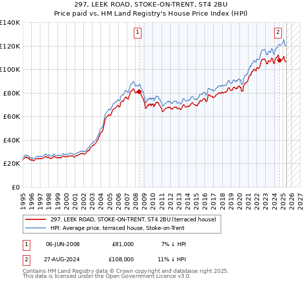 297, LEEK ROAD, STOKE-ON-TRENT, ST4 2BU: Price paid vs HM Land Registry's House Price Index