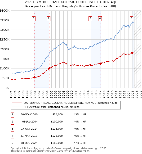 297, LEYMOOR ROAD, GOLCAR, HUDDERSFIELD, HD7 4QL: Price paid vs HM Land Registry's House Price Index