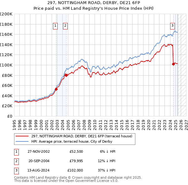 297, NOTTINGHAM ROAD, DERBY, DE21 6FP: Price paid vs HM Land Registry's House Price Index