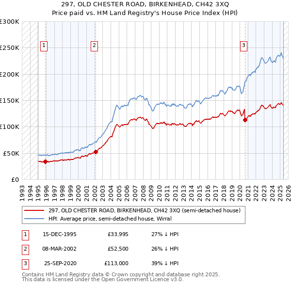297, OLD CHESTER ROAD, BIRKENHEAD, CH42 3XQ: Price paid vs HM Land Registry's House Price Index