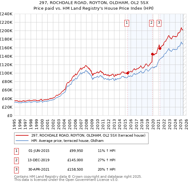 297, ROCHDALE ROAD, ROYTON, OLDHAM, OL2 5SX: Price paid vs HM Land Registry's House Price Index