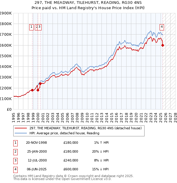 297, THE MEADWAY, TILEHURST, READING, RG30 4NS: Price paid vs HM Land Registry's House Price Index