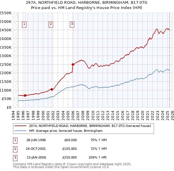297A, NORTHFIELD ROAD, HARBORNE, BIRMINGHAM, B17 0TG: Price paid vs HM Land Registry's House Price Index