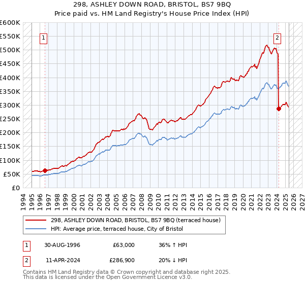 298, ASHLEY DOWN ROAD, BRISTOL, BS7 9BQ: Price paid vs HM Land Registry's House Price Index