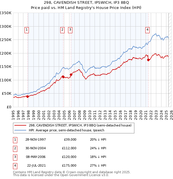 298, CAVENDISH STREET, IPSWICH, IP3 8BQ: Price paid vs HM Land Registry's House Price Index