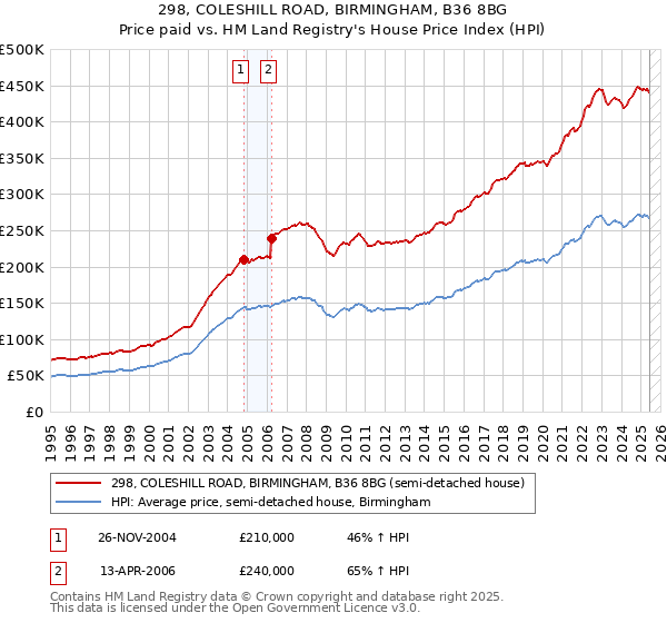 298, COLESHILL ROAD, BIRMINGHAM, B36 8BG: Price paid vs HM Land Registry's House Price Index