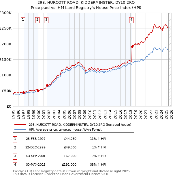 298, HURCOTT ROAD, KIDDERMINSTER, DY10 2RQ: Price paid vs HM Land Registry's House Price Index