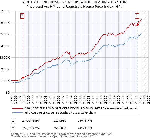 298, HYDE END ROAD, SPENCERS WOOD, READING, RG7 1DN: Price paid vs HM Land Registry's House Price Index
