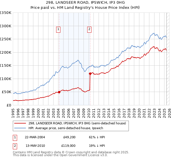 298, LANDSEER ROAD, IPSWICH, IP3 0HG: Price paid vs HM Land Registry's House Price Index