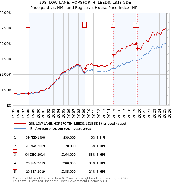298, LOW LANE, HORSFORTH, LEEDS, LS18 5DE: Price paid vs HM Land Registry's House Price Index