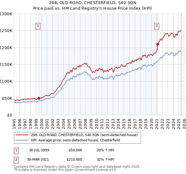 298, OLD ROAD, CHESTERFIELD, S40 3QN: Price paid vs HM Land Registry's House Price Index