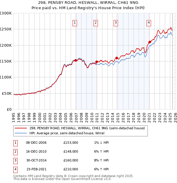 298, PENSBY ROAD, HESWALL, WIRRAL, CH61 9NG: Price paid vs HM Land Registry's House Price Index