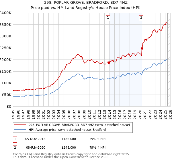 298, POPLAR GROVE, BRADFORD, BD7 4HZ: Price paid vs HM Land Registry's House Price Index