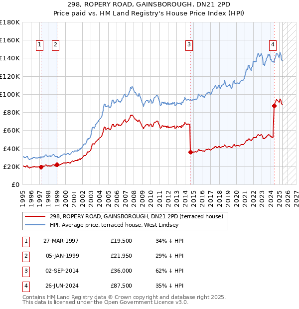 298, ROPERY ROAD, GAINSBOROUGH, DN21 2PD: Price paid vs HM Land Registry's House Price Index