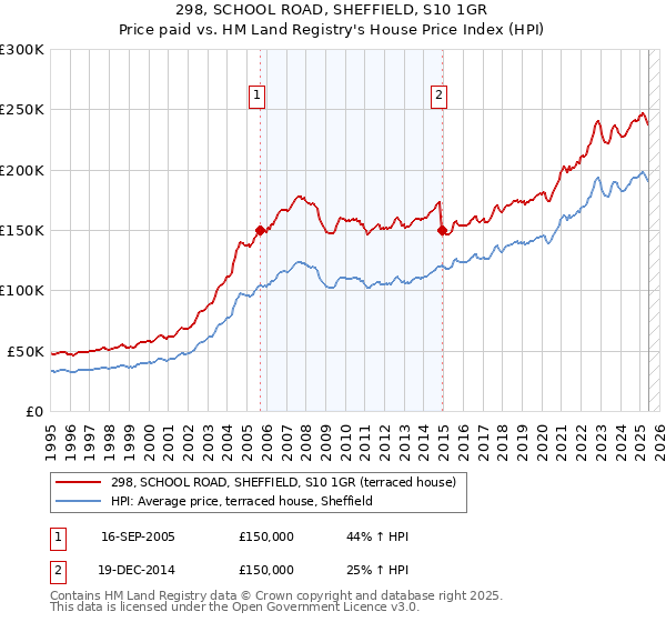 298, SCHOOL ROAD, SHEFFIELD, S10 1GR: Price paid vs HM Land Registry's House Price Index