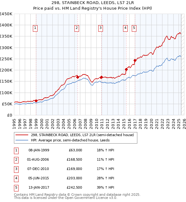 298, STAINBECK ROAD, LEEDS, LS7 2LR: Price paid vs HM Land Registry's House Price Index