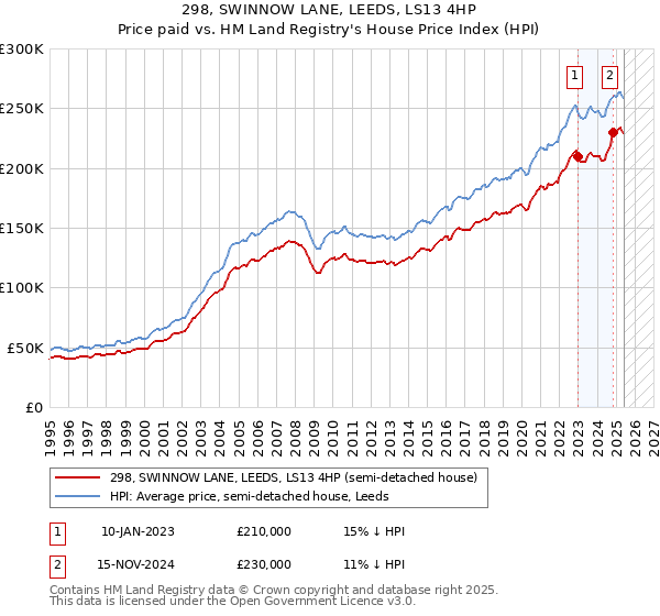 298, SWINNOW LANE, LEEDS, LS13 4HP: Price paid vs HM Land Registry's House Price Index