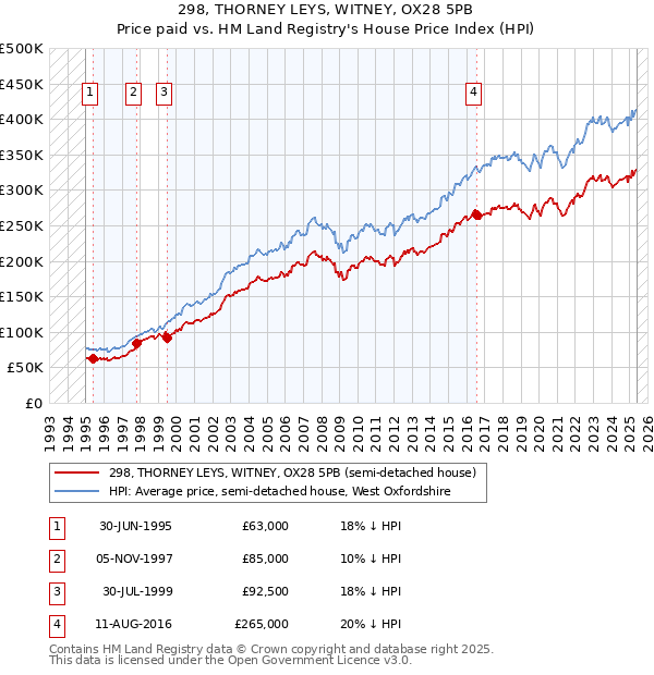 298, THORNEY LEYS, WITNEY, OX28 5PB: Price paid vs HM Land Registry's House Price Index