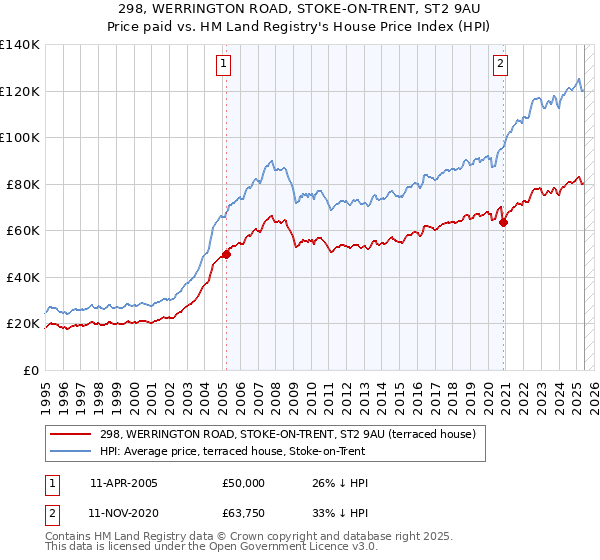 298, WERRINGTON ROAD, STOKE-ON-TRENT, ST2 9AU: Price paid vs HM Land Registry's House Price Index