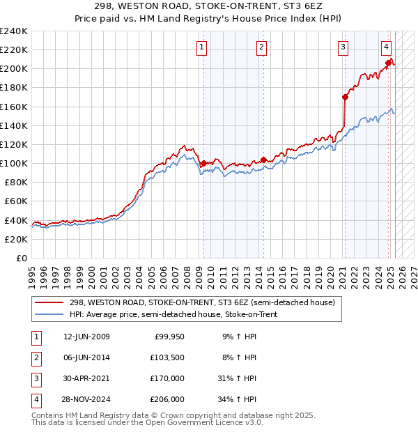 298, WESTON ROAD, STOKE-ON-TRENT, ST3 6EZ: Price paid vs HM Land Registry's House Price Index