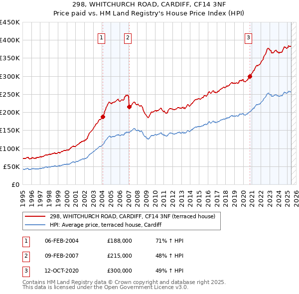 298, WHITCHURCH ROAD, CARDIFF, CF14 3NF: Price paid vs HM Land Registry's House Price Index