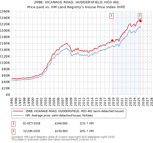 298B, VICARAGE ROAD, HUDDERSFIELD, HD3 4HJ: Price paid vs HM Land Registry's House Price Index