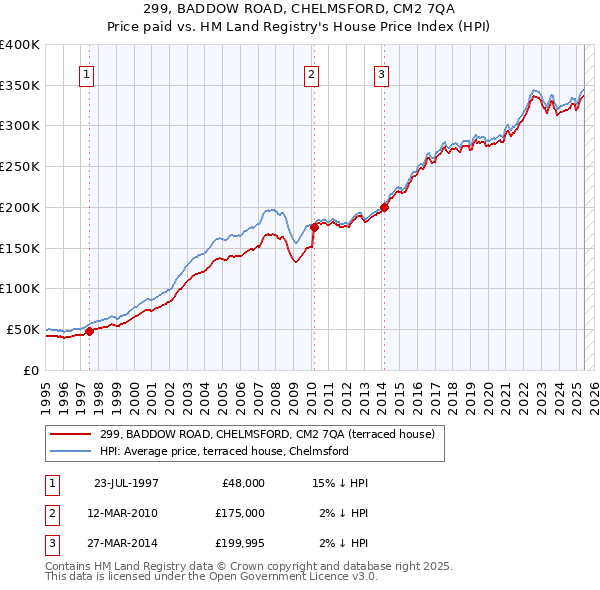 299, BADDOW ROAD, CHELMSFORD, CM2 7QA: Price paid vs HM Land Registry's House Price Index