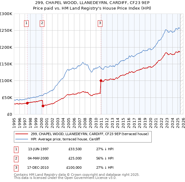 299, CHAPEL WOOD, LLANEDEYRN, CARDIFF, CF23 9EP: Price paid vs HM Land Registry's House Price Index
