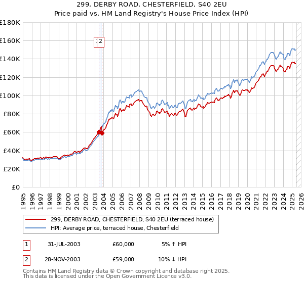299, DERBY ROAD, CHESTERFIELD, S40 2EU: Price paid vs HM Land Registry's House Price Index