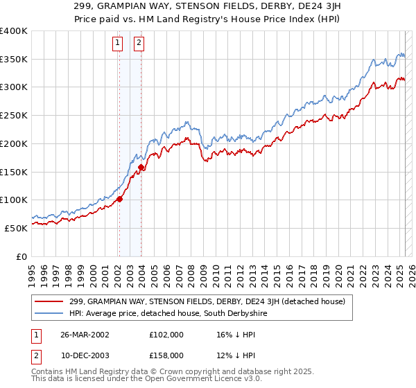 299, GRAMPIAN WAY, STENSON FIELDS, DERBY, DE24 3JH: Price paid vs HM Land Registry's House Price Index