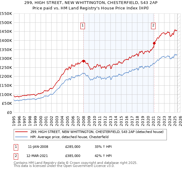 299, HIGH STREET, NEW WHITTINGTON, CHESTERFIELD, S43 2AP: Price paid vs HM Land Registry's House Price Index