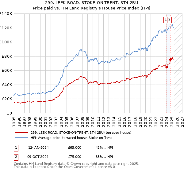 299, LEEK ROAD, STOKE-ON-TRENT, ST4 2BU: Price paid vs HM Land Registry's House Price Index