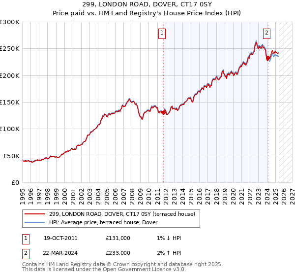 299, LONDON ROAD, DOVER, CT17 0SY: Price paid vs HM Land Registry's House Price Index