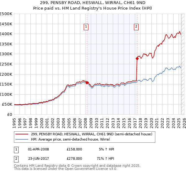 299, PENSBY ROAD, HESWALL, WIRRAL, CH61 9ND: Price paid vs HM Land Registry's House Price Index