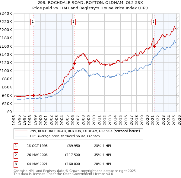 299, ROCHDALE ROAD, ROYTON, OLDHAM, OL2 5SX: Price paid vs HM Land Registry's House Price Index