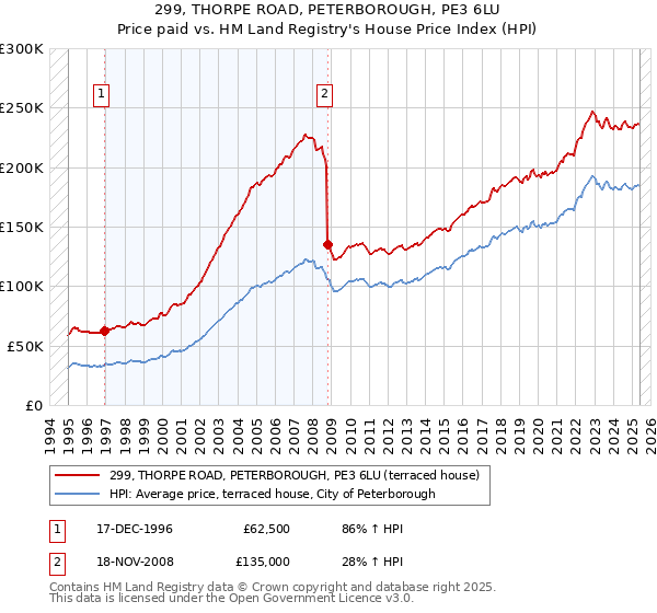 299, THORPE ROAD, PETERBOROUGH, PE3 6LU: Price paid vs HM Land Registry's House Price Index