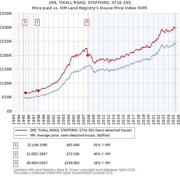 299, TIXALL ROAD, STAFFORD, ST16 3XS: Price paid vs HM Land Registry's House Price Index
