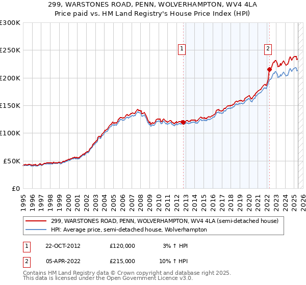 299, WARSTONES ROAD, PENN, WOLVERHAMPTON, WV4 4LA: Price paid vs HM Land Registry's House Price Index