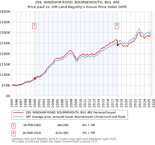 299, WINDHAM ROAD, BOURNEMOUTH, BH1 4RE: Price paid vs HM Land Registry's House Price Index