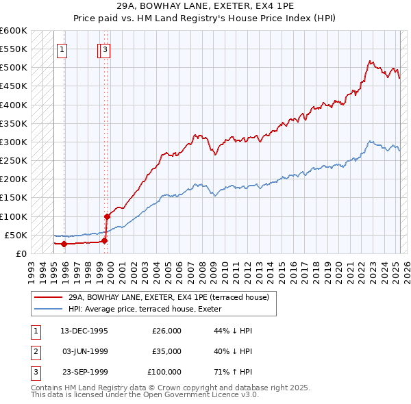 29A, BOWHAY LANE, EXETER, EX4 1PE: Price paid vs HM Land Registry's House Price Index