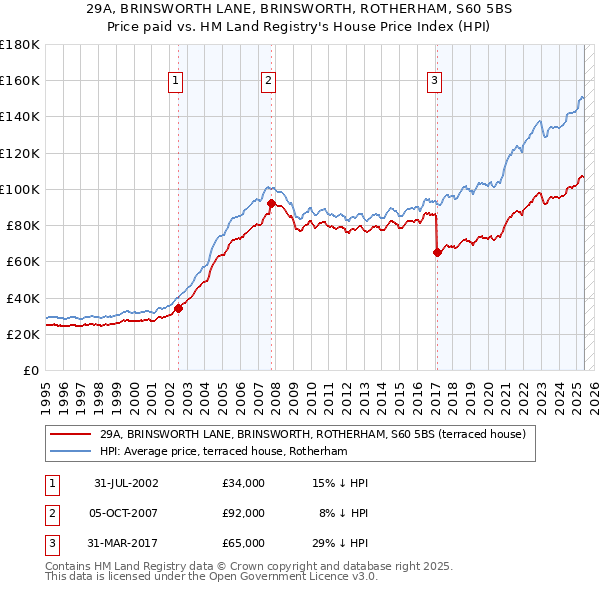 29A, BRINSWORTH LANE, BRINSWORTH, ROTHERHAM, S60 5BS: Price paid vs HM Land Registry's House Price Index