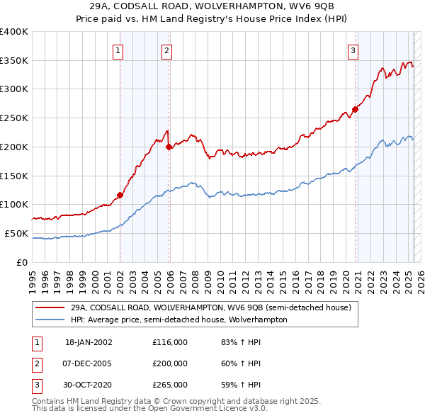 29A, CODSALL ROAD, WOLVERHAMPTON, WV6 9QB: Price paid vs HM Land Registry's House Price Index