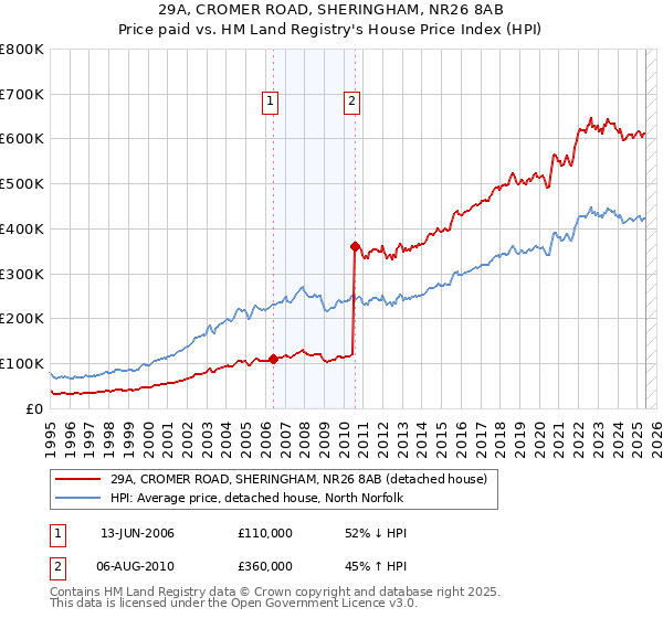 29A, CROMER ROAD, SHERINGHAM, NR26 8AB: Price paid vs HM Land Registry's House Price Index