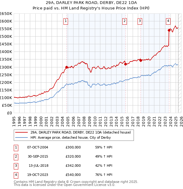29A, DARLEY PARK ROAD, DERBY, DE22 1DA: Price paid vs HM Land Registry's House Price Index