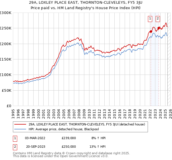 29A, LOXLEY PLACE EAST, THORNTON-CLEVELEYS, FY5 3JU: Price paid vs HM Land Registry's House Price Index