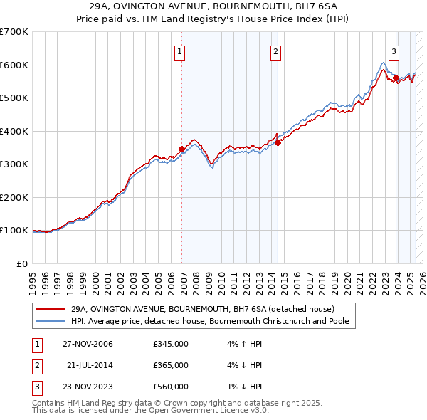 29A, OVINGTON AVENUE, BOURNEMOUTH, BH7 6SA: Price paid vs HM Land Registry's House Price Index