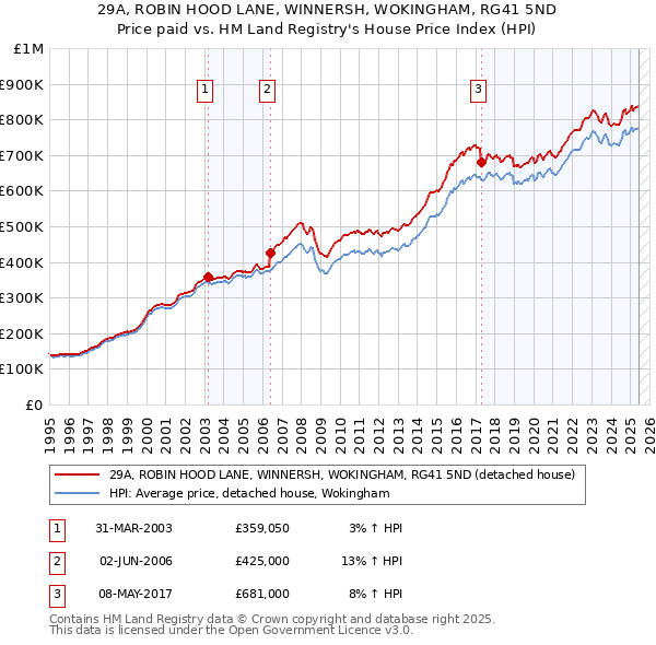 29A, ROBIN HOOD LANE, WINNERSH, WOKINGHAM, RG41 5ND: Price paid vs HM Land Registry's House Price Index