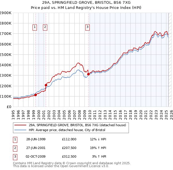 29A, SPRINGFIELD GROVE, BRISTOL, BS6 7XG: Price paid vs HM Land Registry's House Price Index