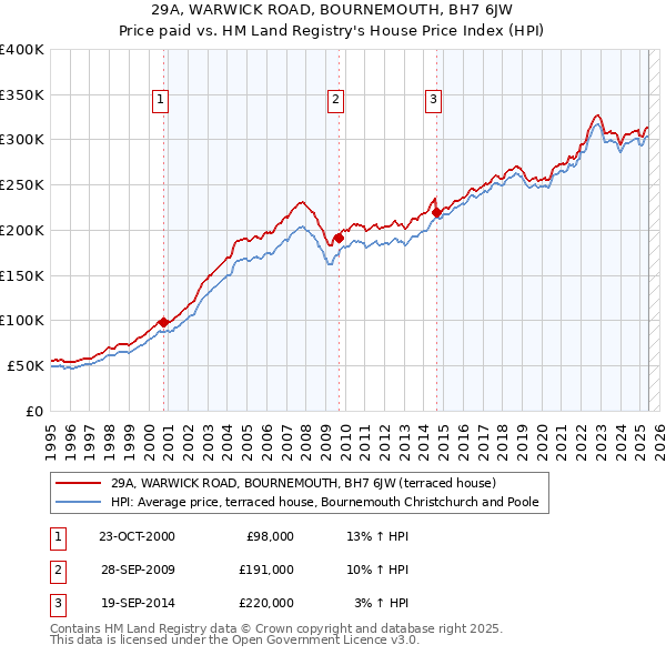 29A, WARWICK ROAD, BOURNEMOUTH, BH7 6JW: Price paid vs HM Land Registry's House Price Index